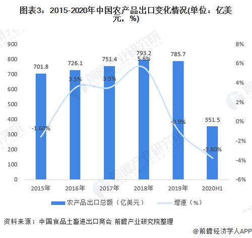 2020年中國農產品進出口行業 市場規模、發展趨勢與奶制品貿易深度解析
