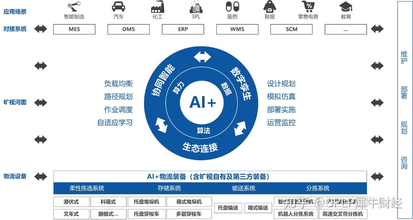 曠視科技 以AI與物聯(lián)網(wǎng)驅(qū)動(dòng)供應(yīng)鏈革新，助力企業(yè)構(gòu)建智能工廠新未來